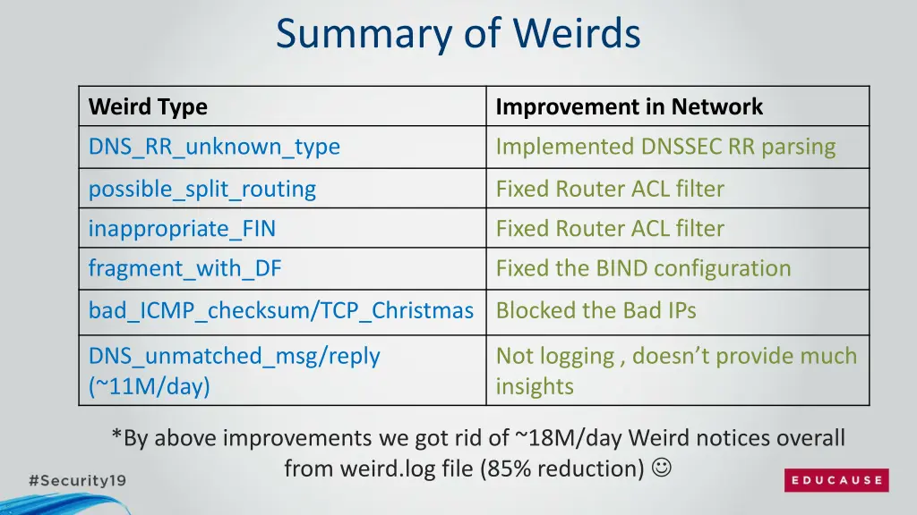 summary of weirds