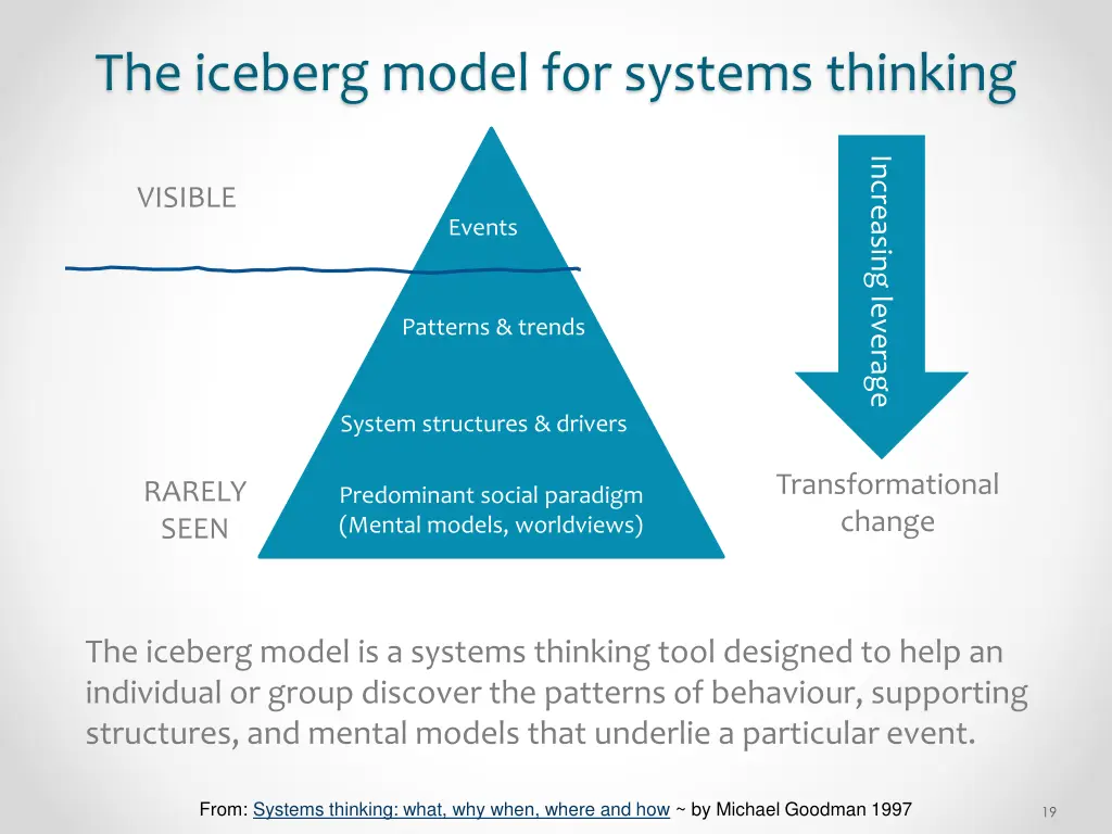 the iceberg model for systems thinking