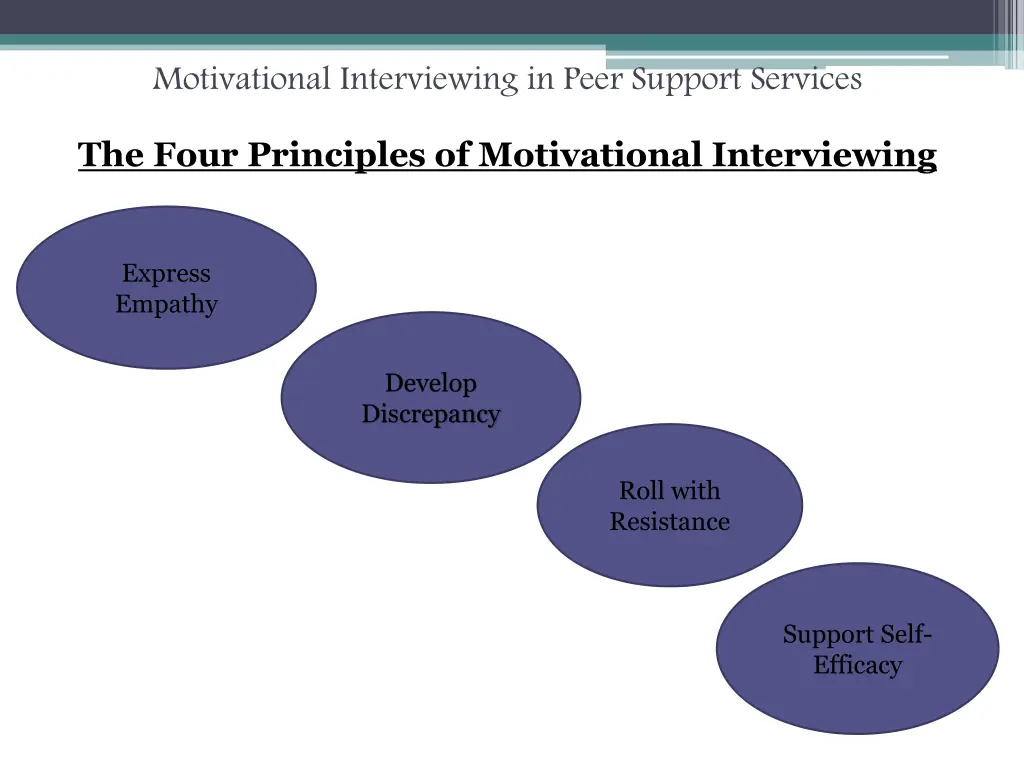 motivational interviewing in peer support services 14