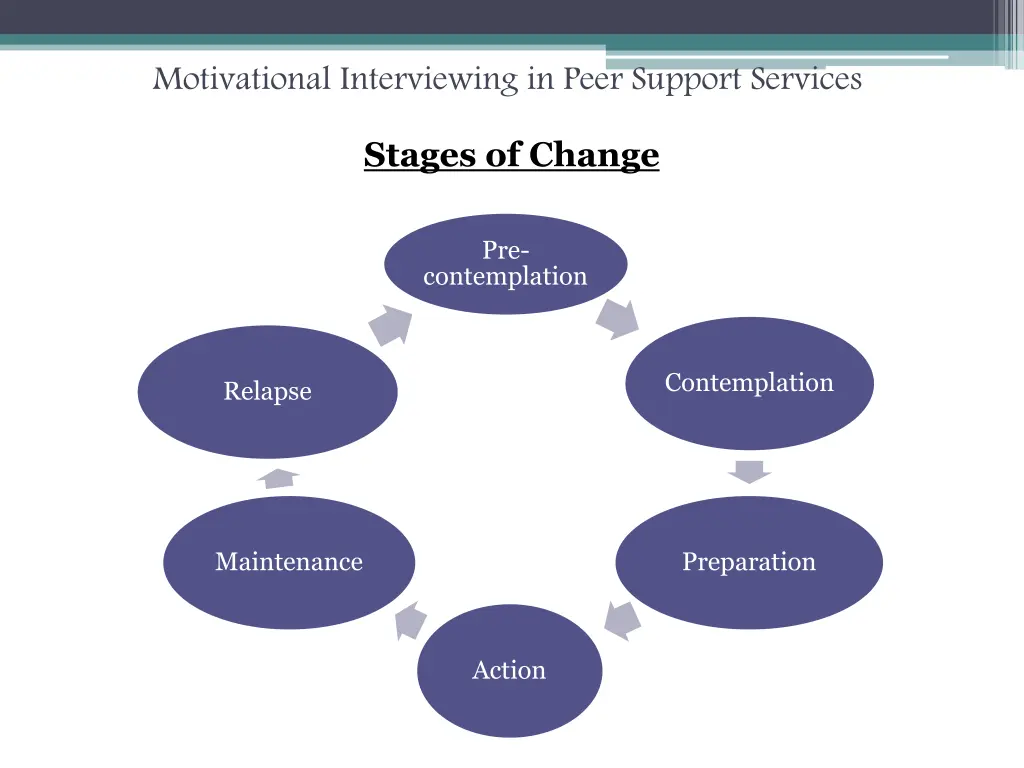 motivational interviewing in peer support services 44