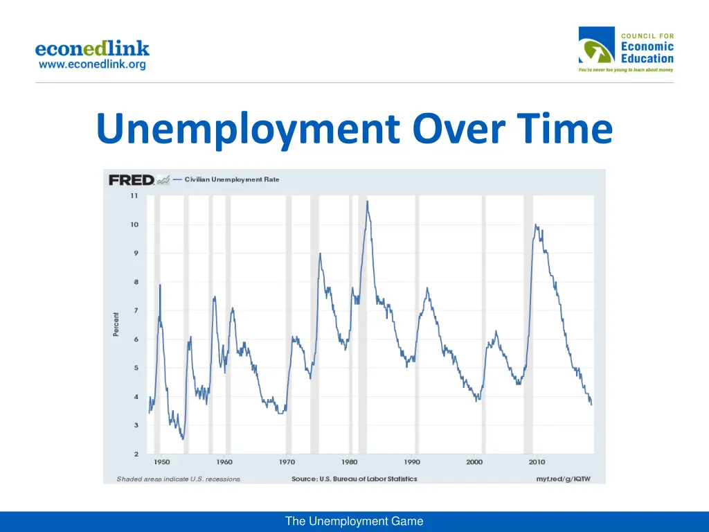 unemployment over time