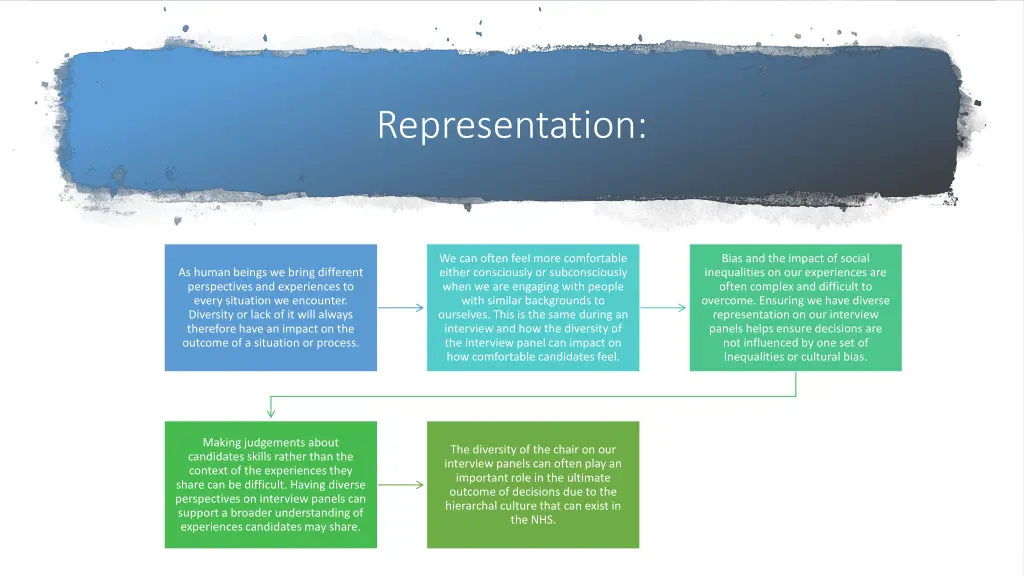 representation