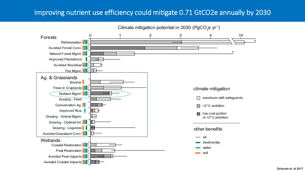 improving nutrient use efficiency could mitigate