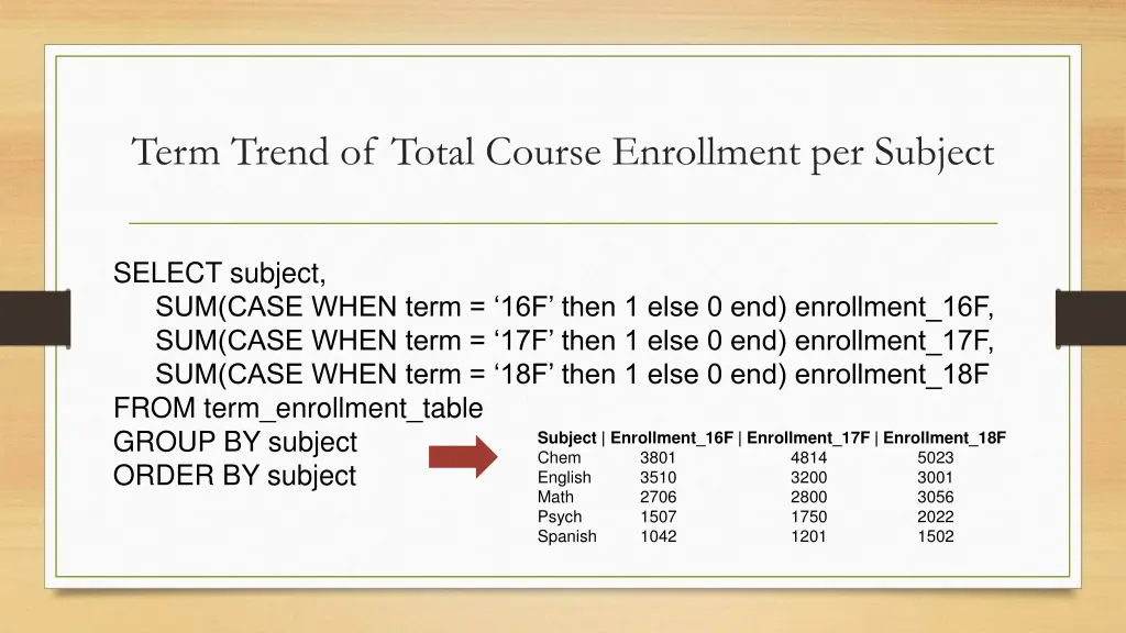 term trend of total course enrollment per subject