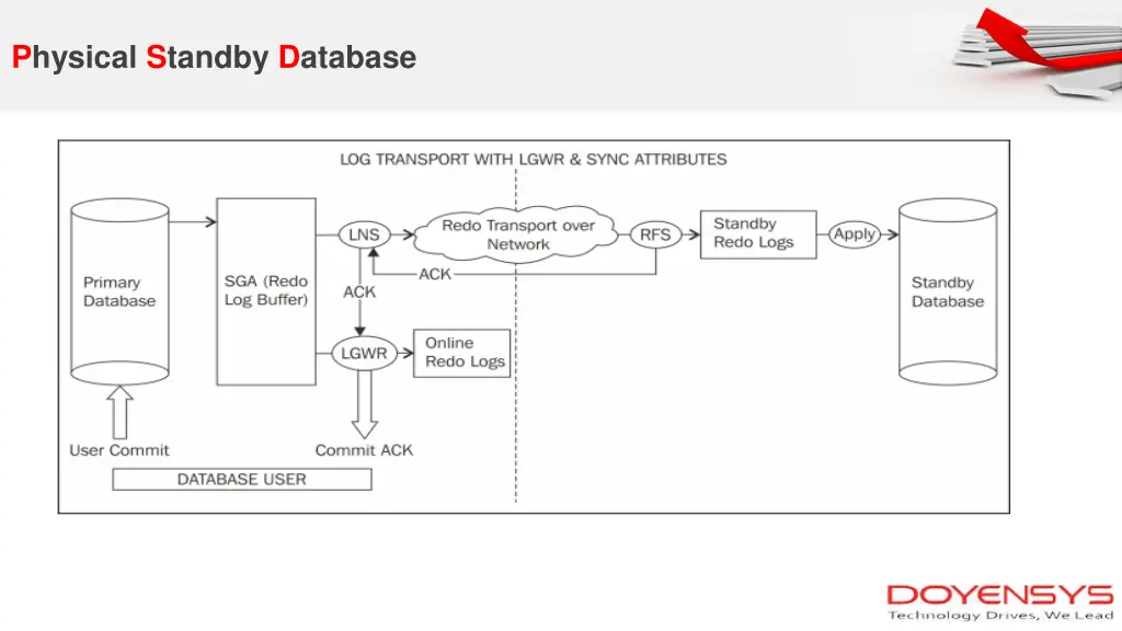 physical standby database 1