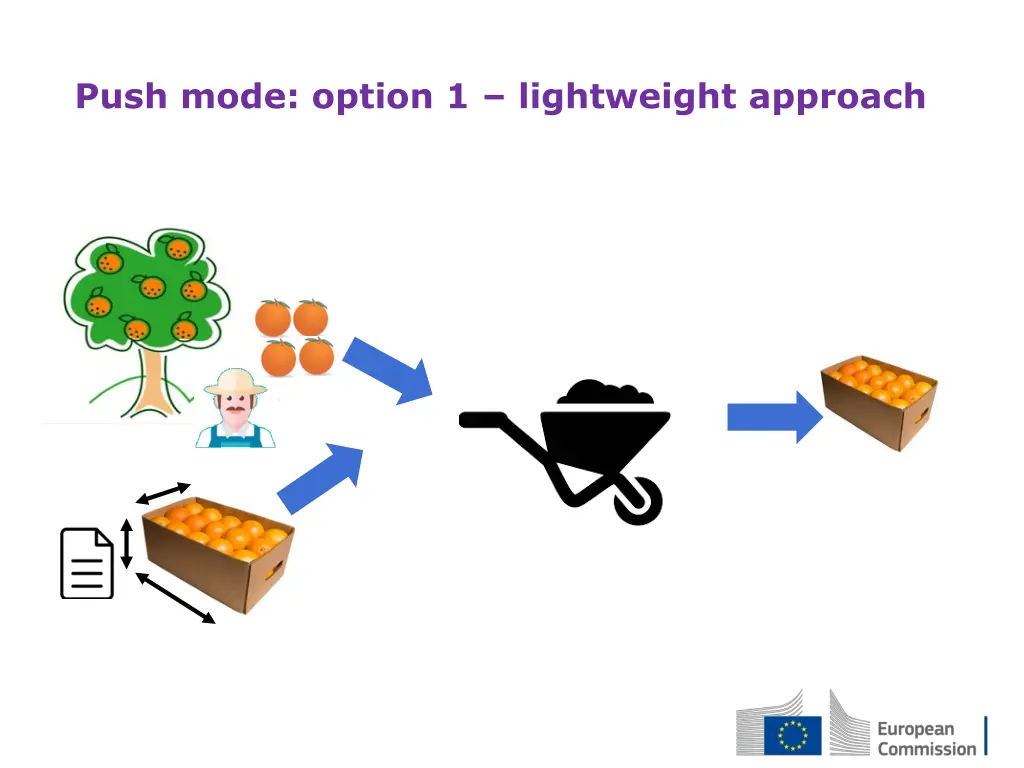 push mode option 1 lightweight approach