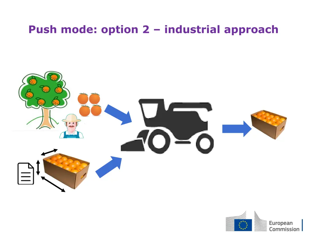 push mode option 2 industrial approach