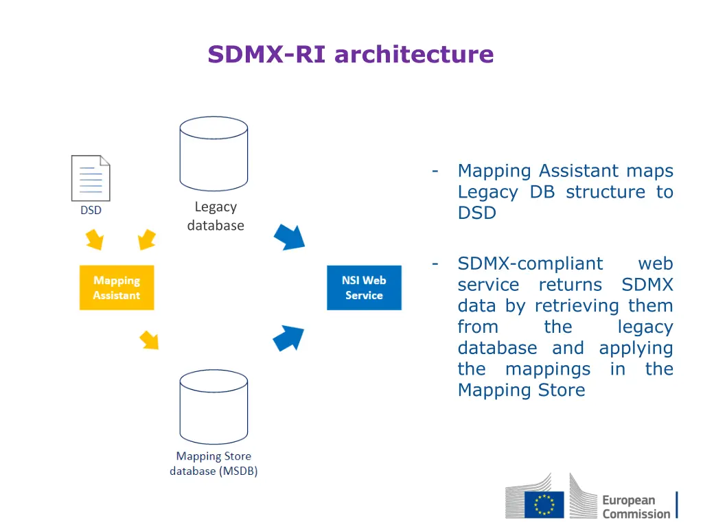 sdmx ri architecture