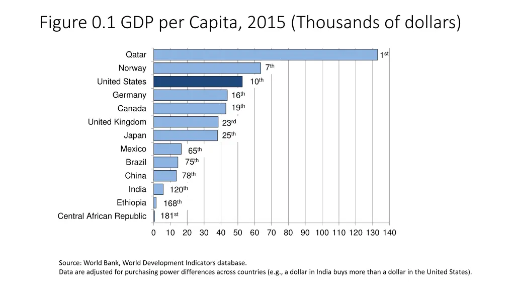 figure 0 1 gdp per capita 2015 thousands