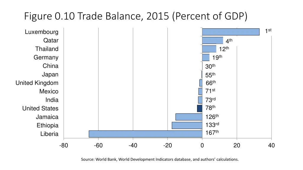 figure 0 10 trade balance 2015 percent of gdp