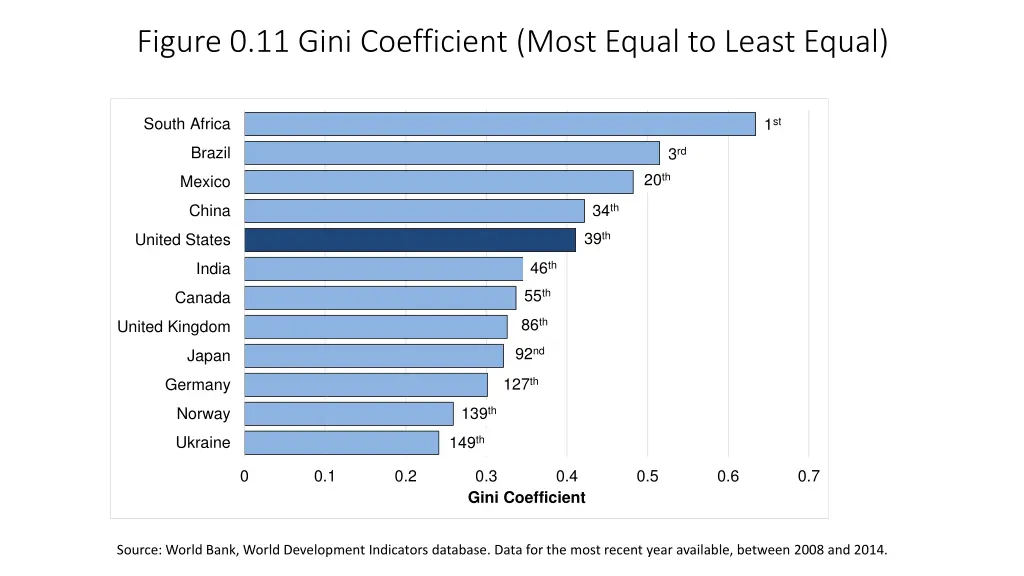 figure 0 11 gini coefficient most equal to least