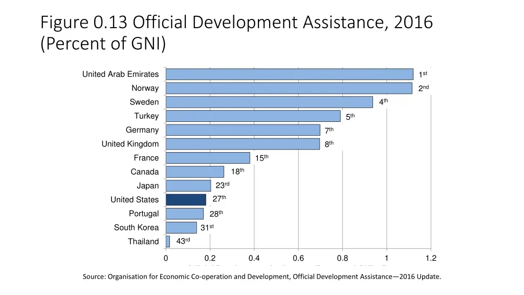 figure 0 13 official development assistance 2016