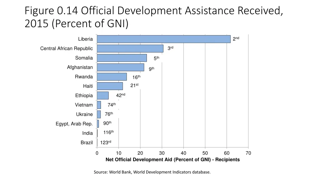 figure 0 14 official development assistance