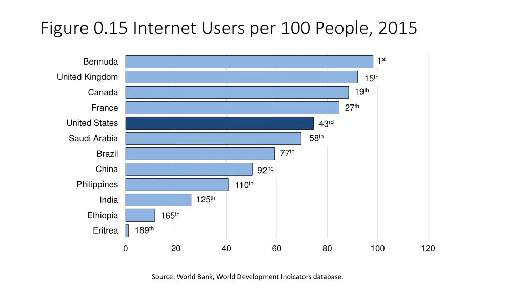 figure 0 15 internet users per 100 people 2015