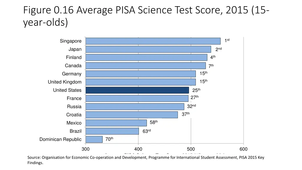 figure 0 16 average pisa science test score 2015