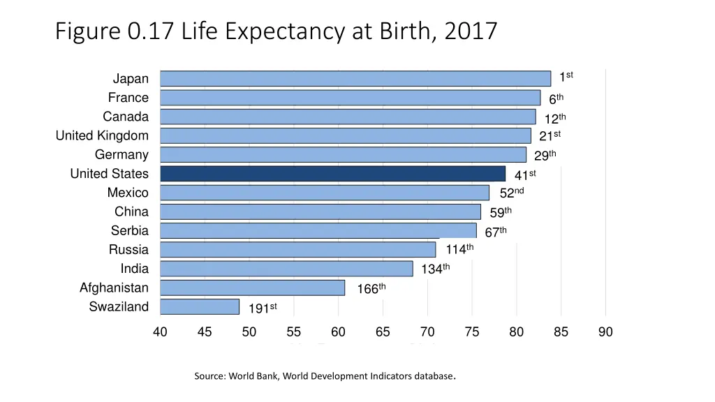 figure 0 17 life expectancy at birth 2017