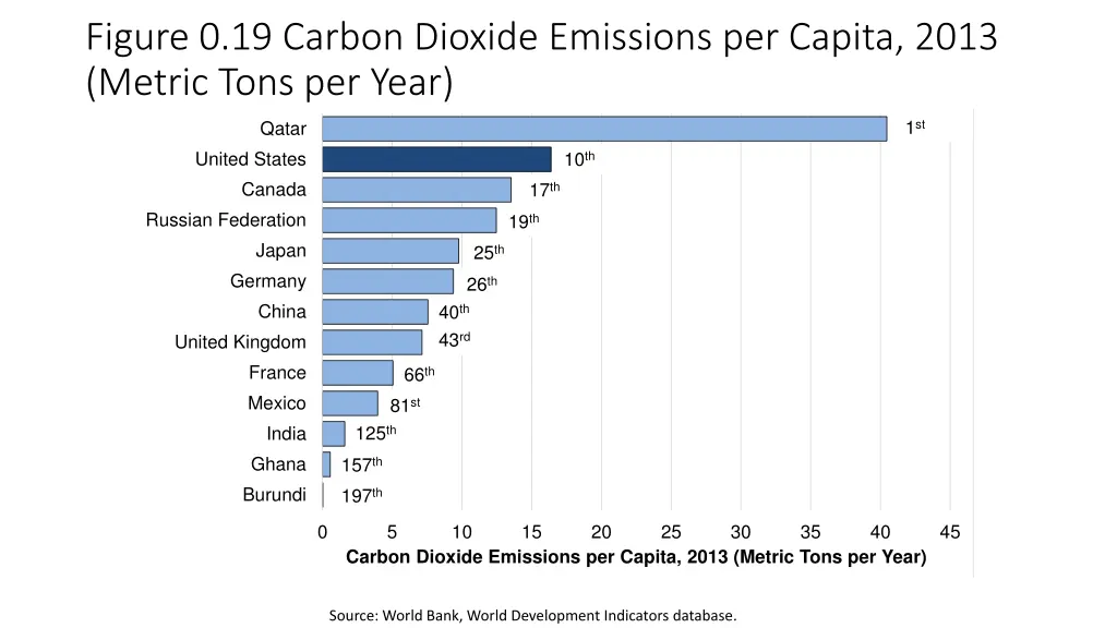 figure 0 19 carbon dioxide emissions per capita