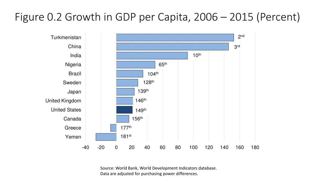 figure 0 2 growth in gdp per capita 2006 2015