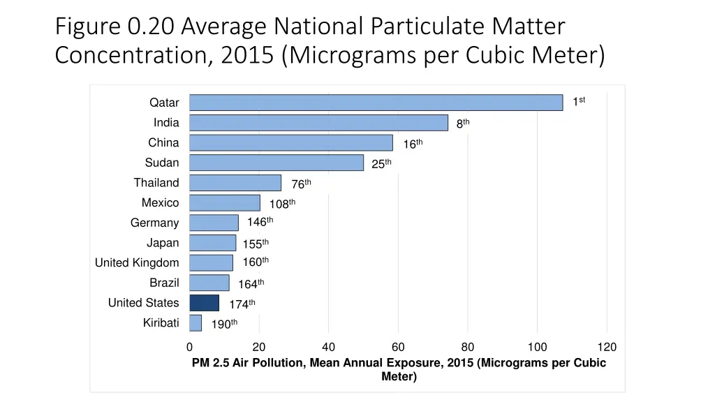 figure 0 20 average national particulate matter