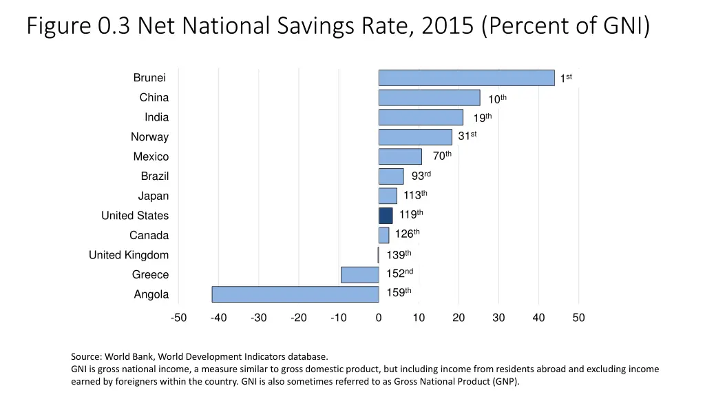 figure 0 3 net national savings rate 2015 percent