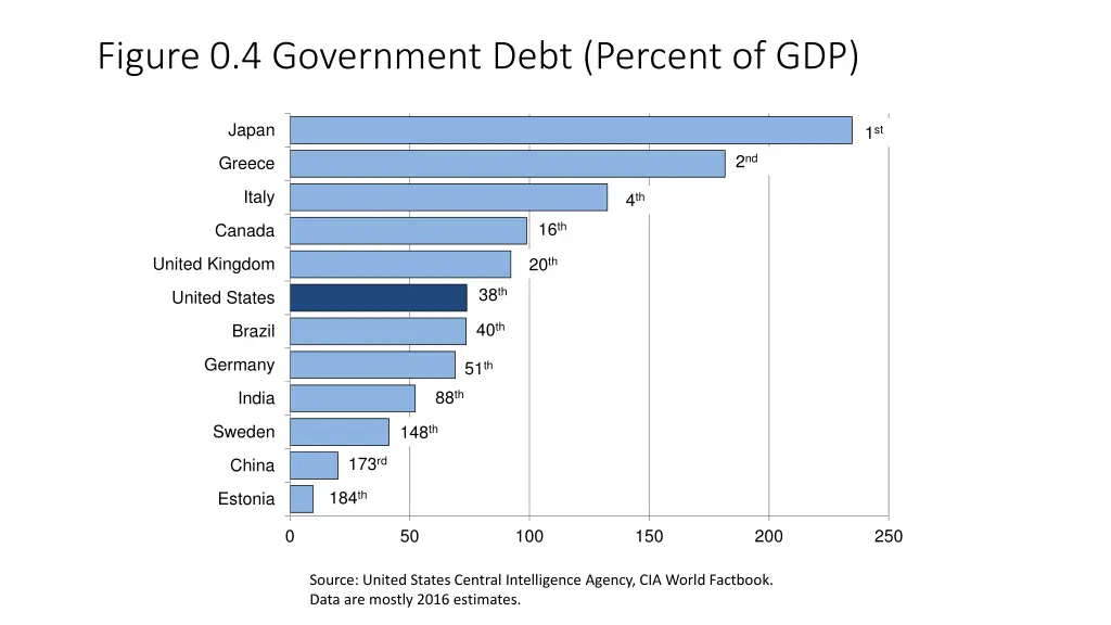 figure 0 4 government debt percent of gdp