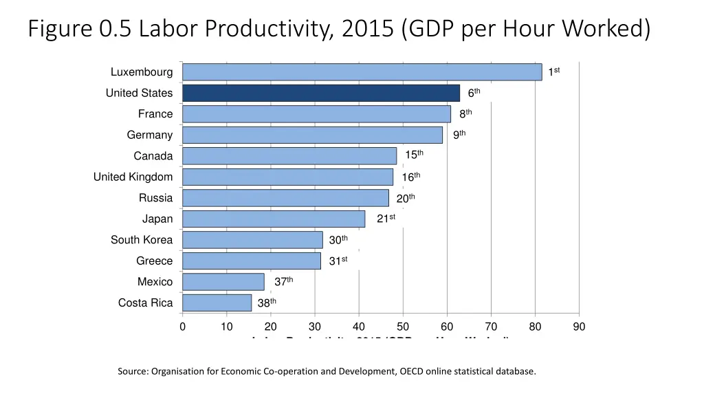 figure 0 5 labor productivity 2015 gdp per hour