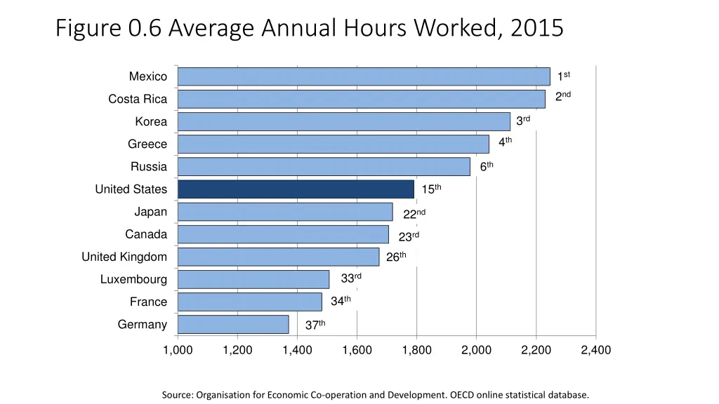 figure 0 6 average annual hours worked 2015