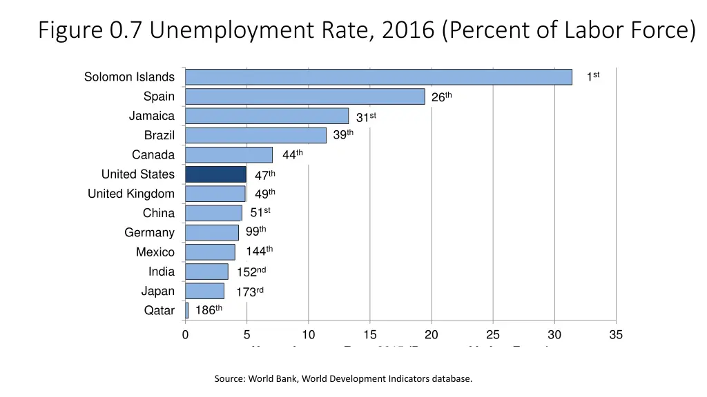 figure 0 7 unemployment rate 2016 percent