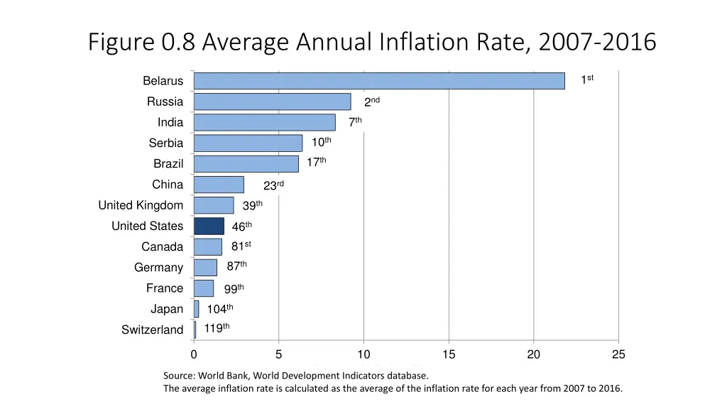 figure 0 8 average annual inflation rate 2007 2016