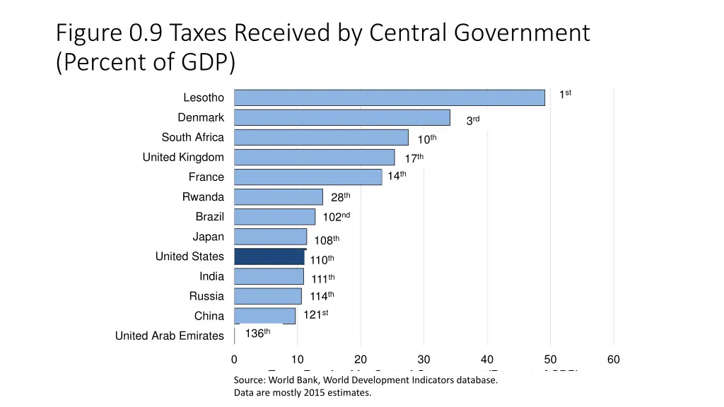 figure 0 9 taxes received by central government