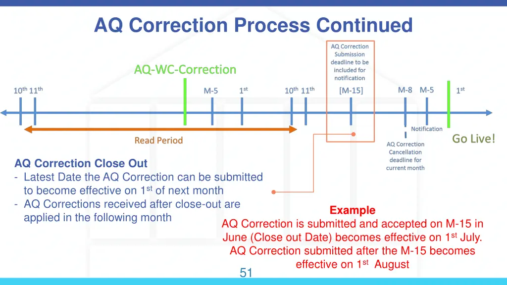 aq correction process continued