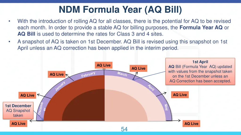 ndm formula year aq bill