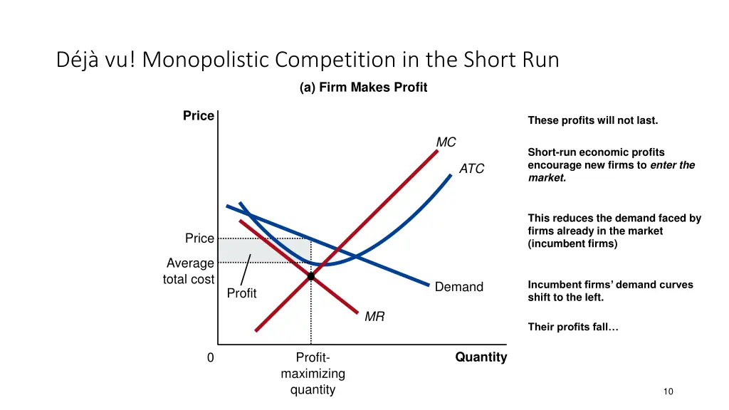 d j vu monopolistic competition in the short