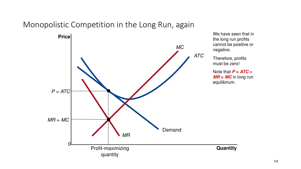 monopolistic competition in the long run again