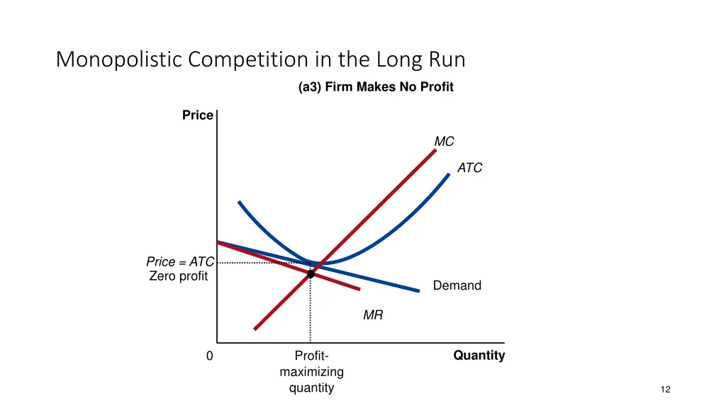 monopolistic competition in the long run