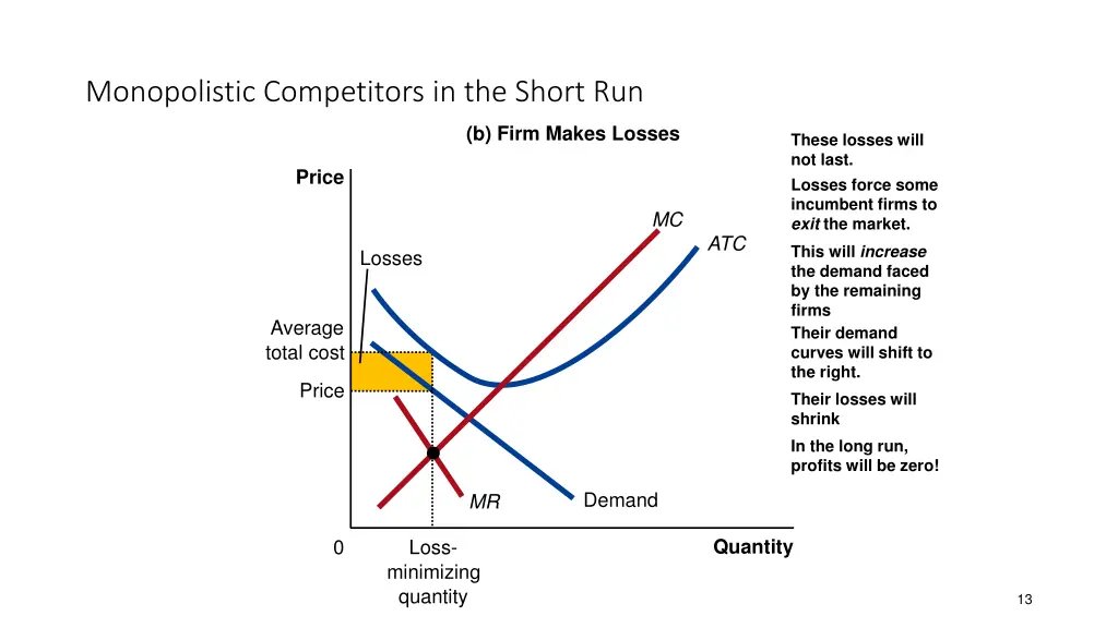 monopolistic competitors in the short run