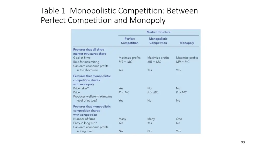 table 1 monopolistic competition between perfect