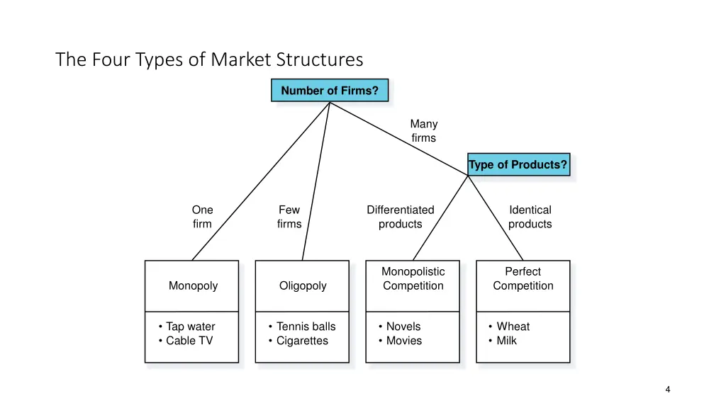 the four types of market structures