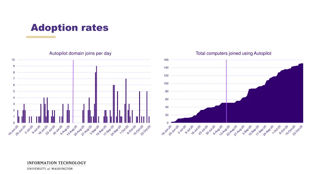 adoption rates