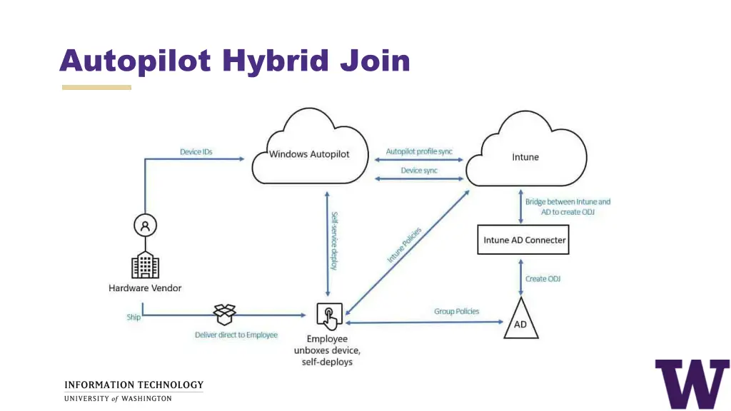 autopilot hybrid join