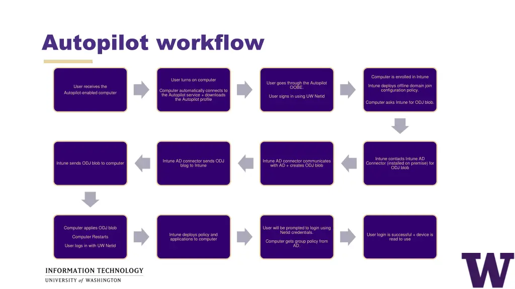 autopilot workflow