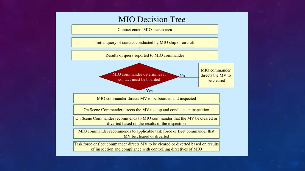 mio decision tree