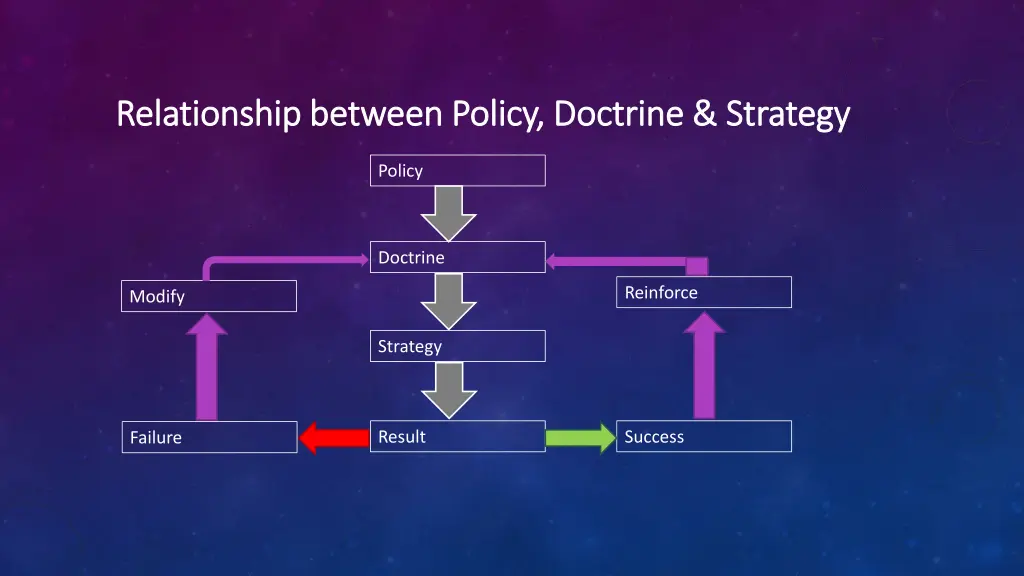 relationship between policy doctrine strategy