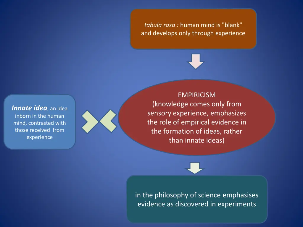 tabula rasa human mind is blank and develops only