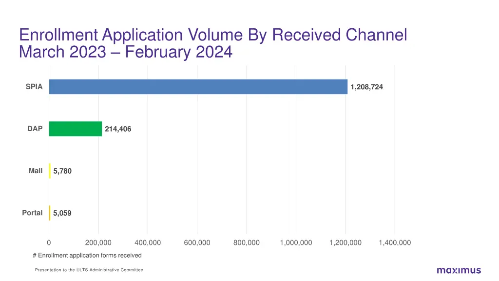 enrollment application volume by received channel