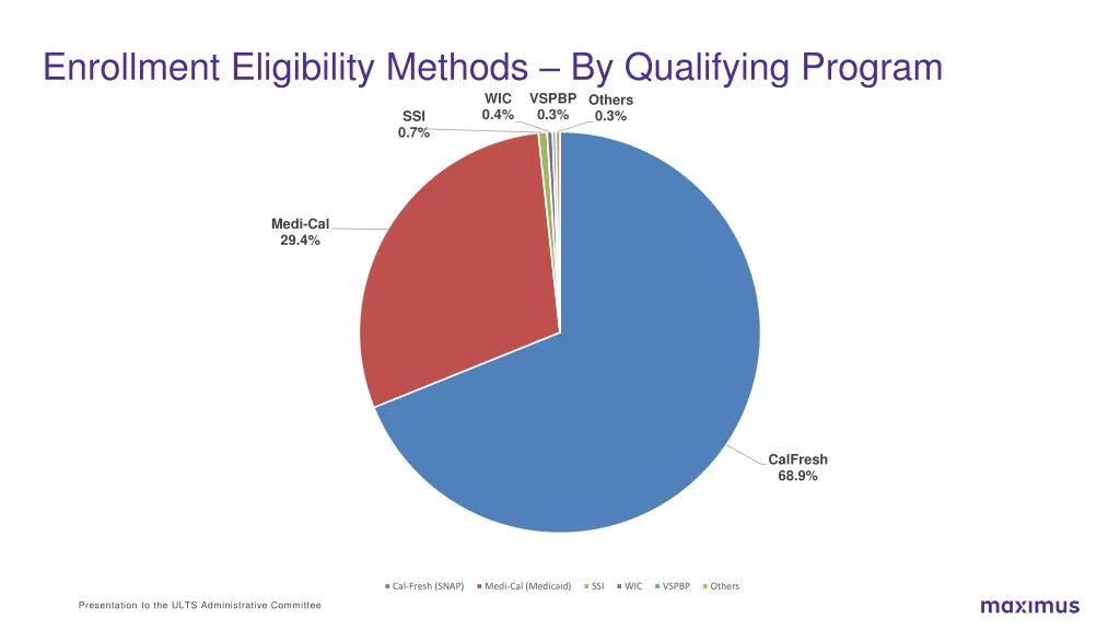 enrollment eligibility methods by qualifying