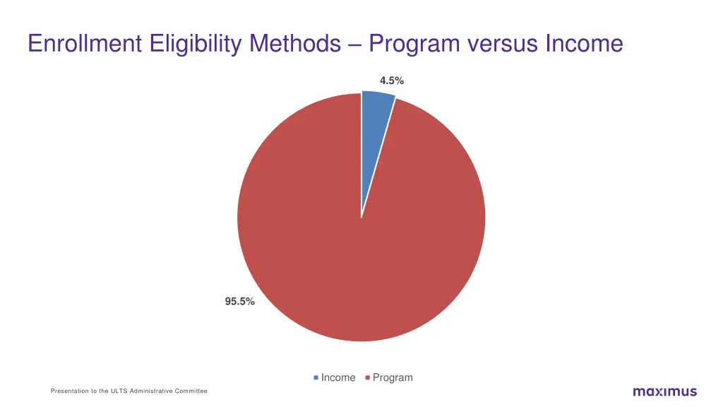 enrollment eligibility methods program versus