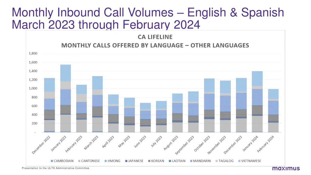 monthly inbound call volumes english spanish 1