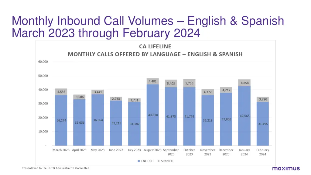 monthly inbound call volumes english spanish