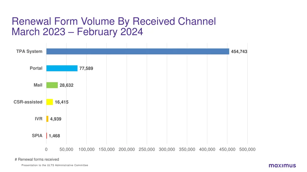 renewal form volume by received channel march